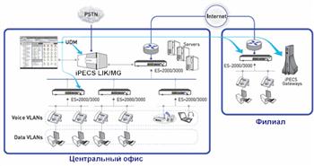 Построение коммуникационной сети на базе IPECS