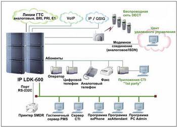 Подключение атс LG-Nortel ipLDK-300E (ip LDK-600)