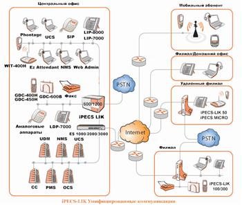 IP-ТЕЛЕФОНИЯ - IP АТС iPECS-LIK 50/100/300/600/1200 LG-ERICSSON (схема)