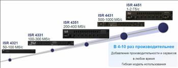 Маршрутизаторы Cisco для филиала: ISR4321, ISR4331, ISR4351, ISR4431, ISR4451 купить в Киеве