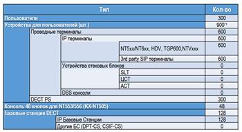 Программная ip атс Panasonic KX-NSV300 цена, купить в Киеве
