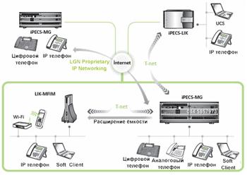 Сценарий сетевого взаимодействия-ip атс IPECS-MG 100/300 LG-ERICSSON (схема)